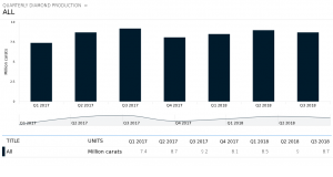 De Beers diamond production falls 5 percent in third quarter