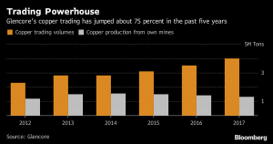 Is the reign of Glencore’s billionaire copper king near its end?