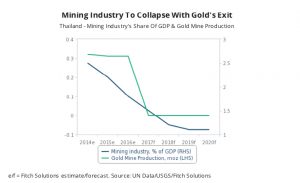 Thailand’s exit from gold to worsen regional underperformance