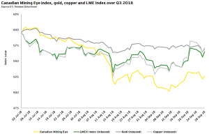 Canadian miners’ performance in Q3 hit by lower metal prices