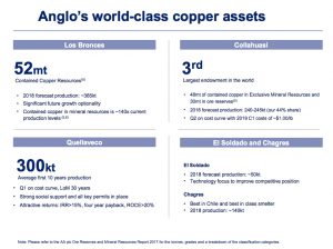 Anglo American to dig more copper in Chile than anticipated