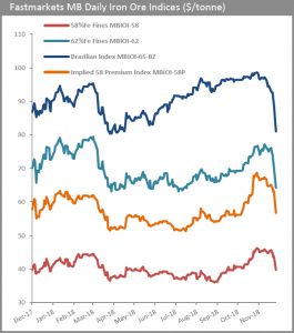 Iron ore price craters