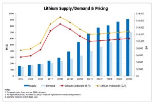 Bacanora lithium seeks listing of German unit in 2019