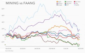 BHP, Rio, Vale stock bested Apple, Google, Facebook in 2018