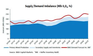 Uranium price: best performer of 2018 set for more gains