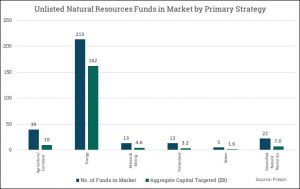 Record $93B private capital flows into natural resources