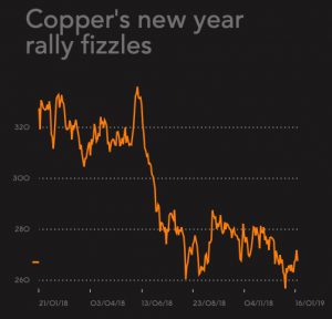 Copper rally fizzles