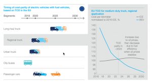 Cost parity by 'early 2020s' will be electric vehicle tipping point