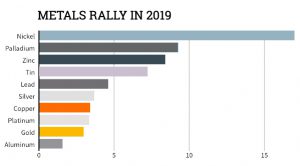 Copper price rally halted by Chinese factory surprise