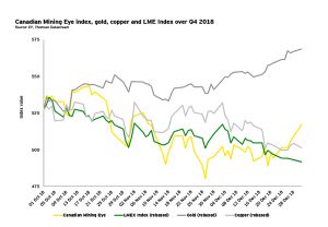 Canadian miners had a tough 2018, but optimism remain — EY