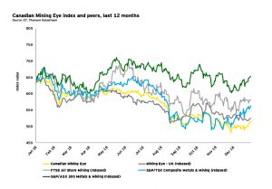 Canadian miners had a tough 2018, but optimism remain — EY