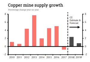 Copper price rally halted by Chinese factory surprise