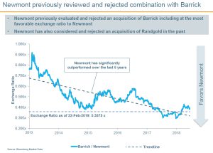 Newmont fires back against "unqualified" Barrick
