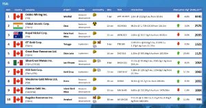 Osisko Mining owns the best drill intersection of 2019