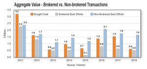 Equity markets sour on junior mining sector – report