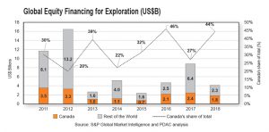 Equity markets sour on junior mining sector – report