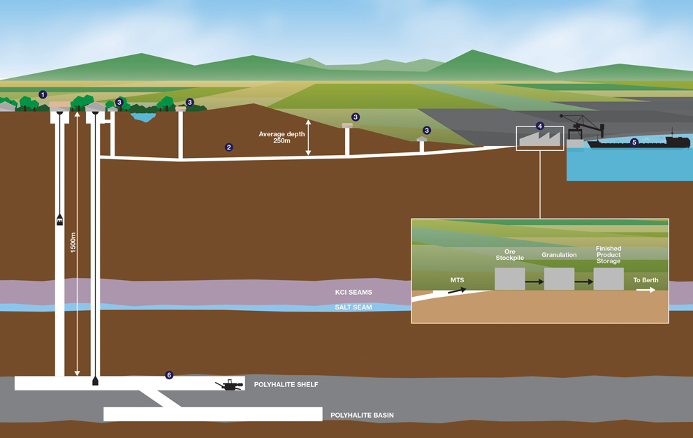 Sirius Minerals extraction plan