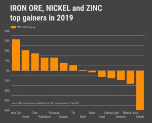 Cobalt, uranium and silver prices expected to rally in 2019