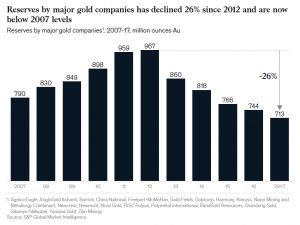 This chart is big reality check for gold mining stock bulls