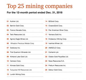 Mega deals help mining industry take centre stage again