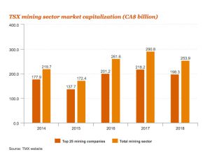Mega deals help Canada's mining industry take centre stage again