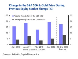 CHART: US stock slump to light fire under gold price