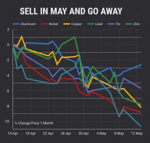 Copper, nickel, zinc prices sink on China car sales, trade war