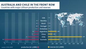 World’s No. 2 lithium producer SQM sees demand growing by 17% this year