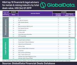 CIBC is first quarter’s top mining dealmaker