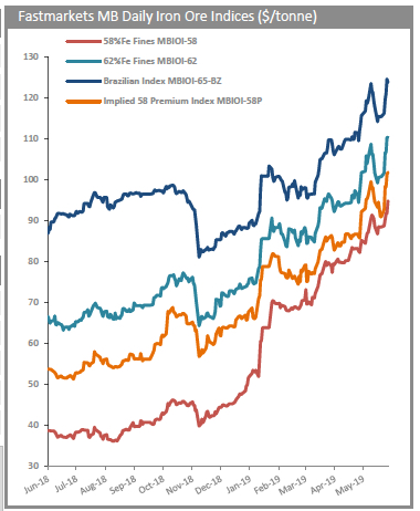 Iron Ore Index Chart