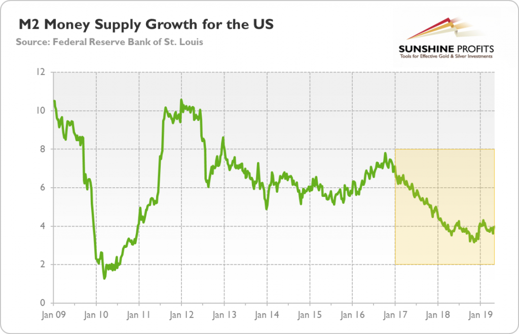 Money Supply Chart