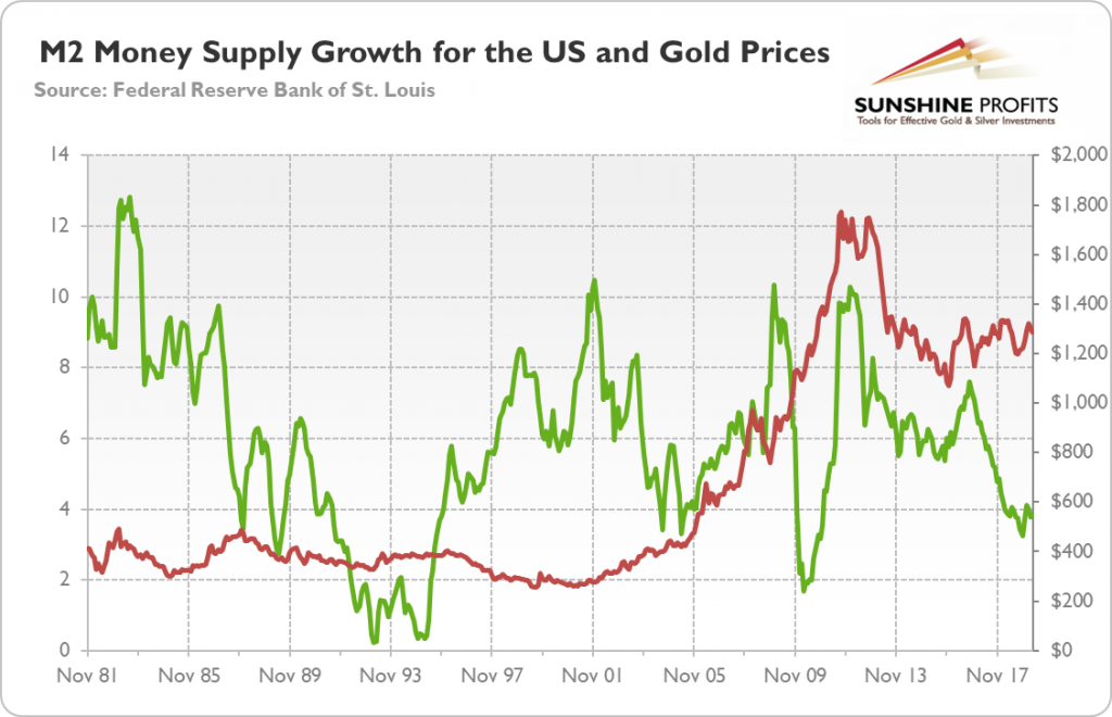 Gold Supply Chart