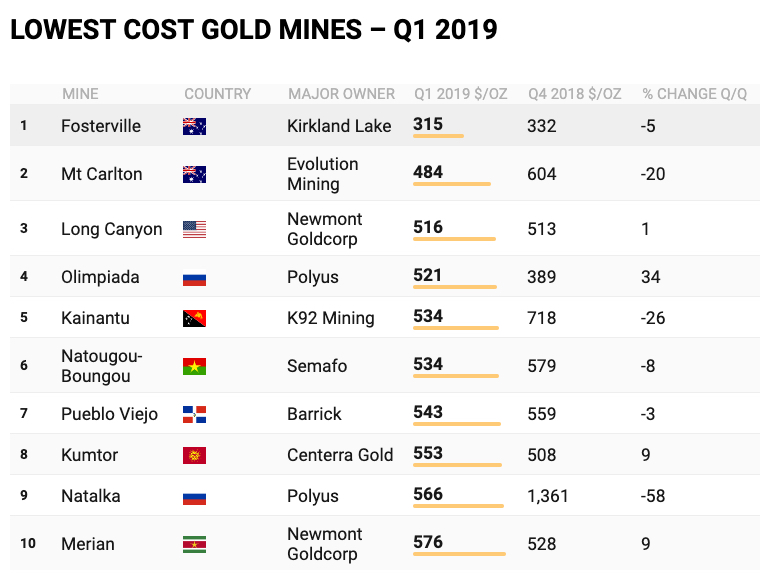 Cool Largest Gold Mining Companies By Production for Streamer