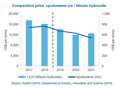 Spodumene Price Chart