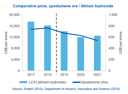 La perspectiva del precio del litio del gobierno de Australia es sombría