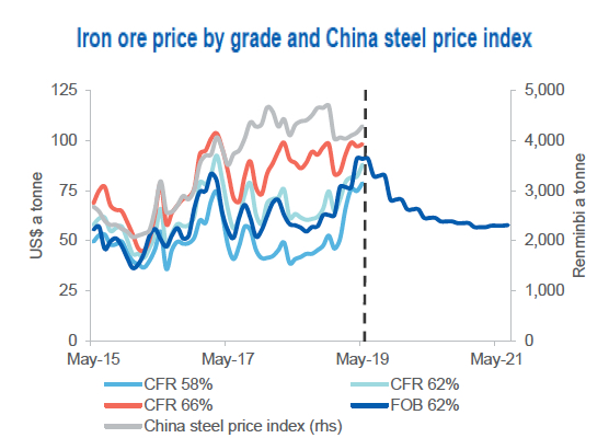 Steel Price Chart Bloomberg