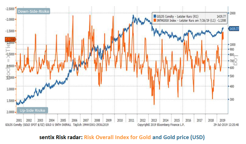 Gold Index Chart