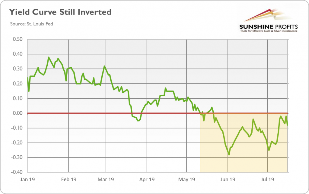 Yield Curve Inversion Chart