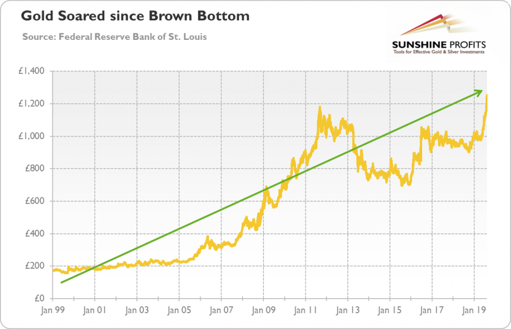 Gold Chart 20 Years