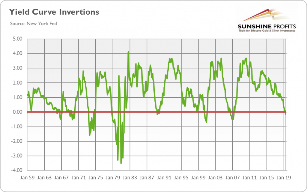 Us Yield Curve Chart