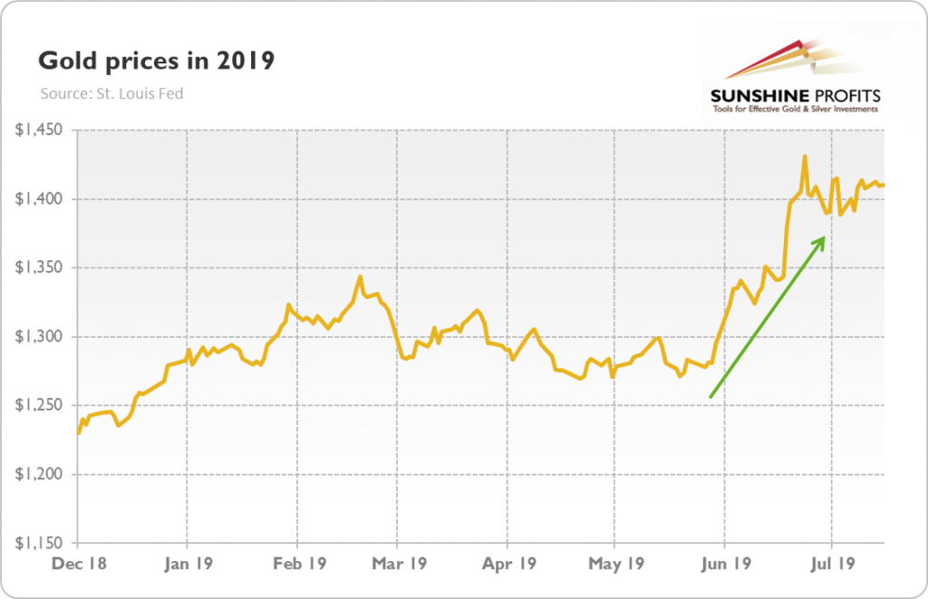 Gold Price Trend Chart 2019