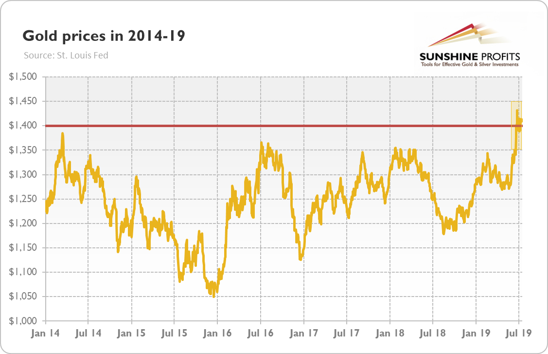 Price Of Gold Chart 2014