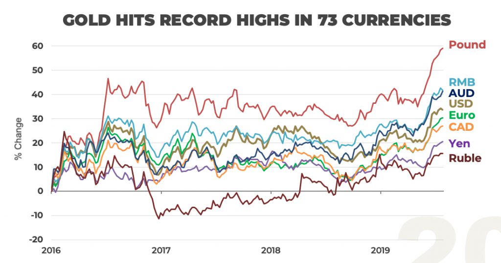 Image result for gold hits record highs in 73 currencies chart pictures