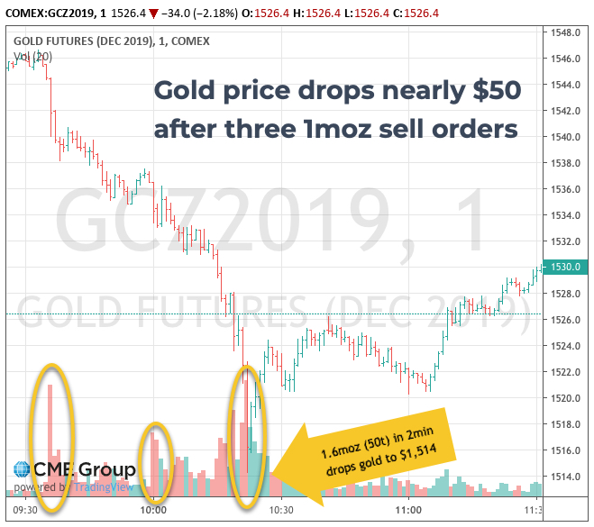 Gold Trading Chart