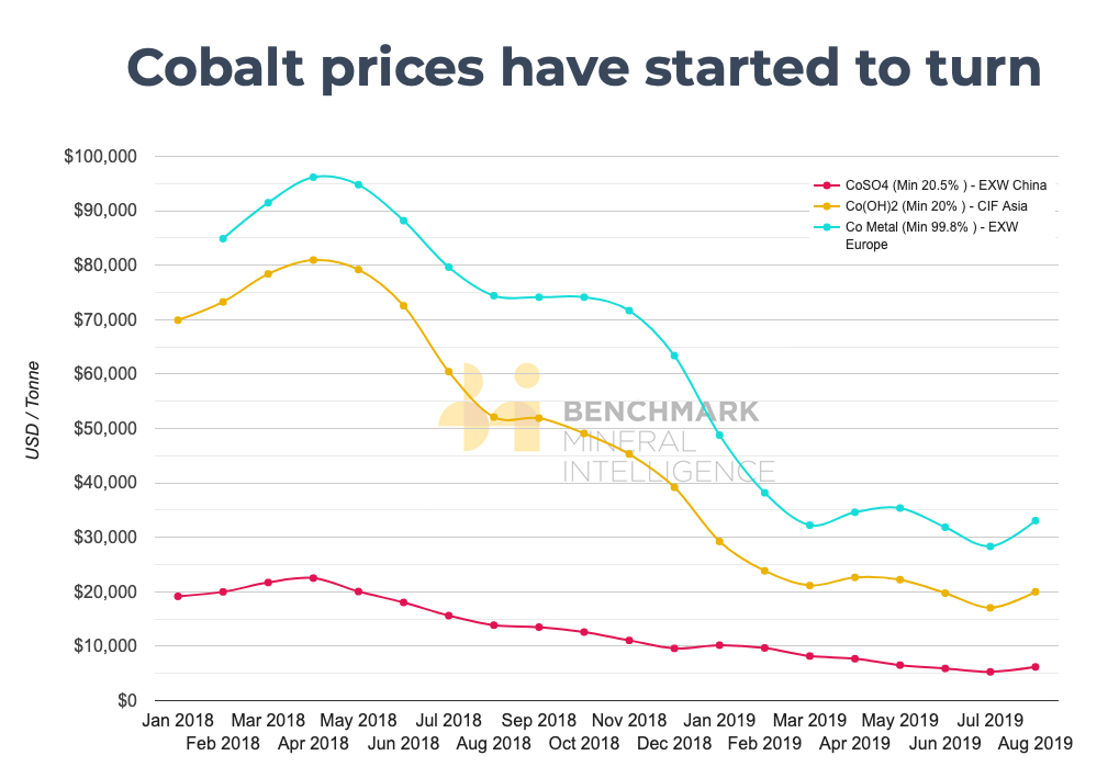 Mineral Price Chart