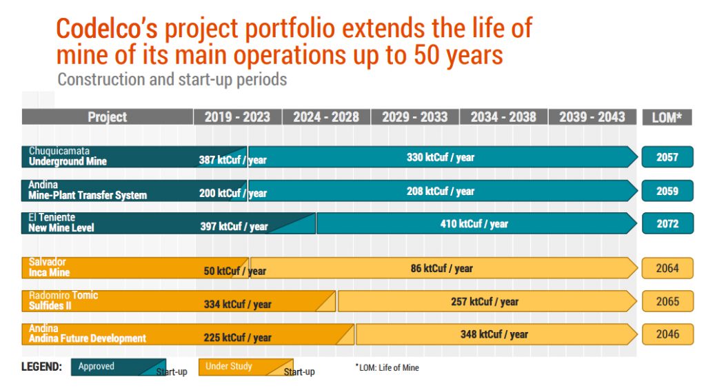 Codelco planned mine upgrades