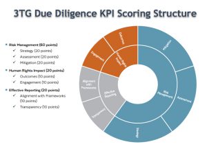 Number of companies ensuring they use conflict-free minerals drops