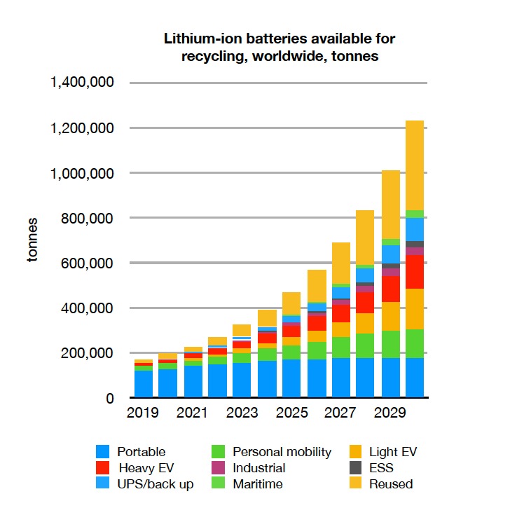 Recycled lithium batteries market to hit $6 billion by 2030 — report