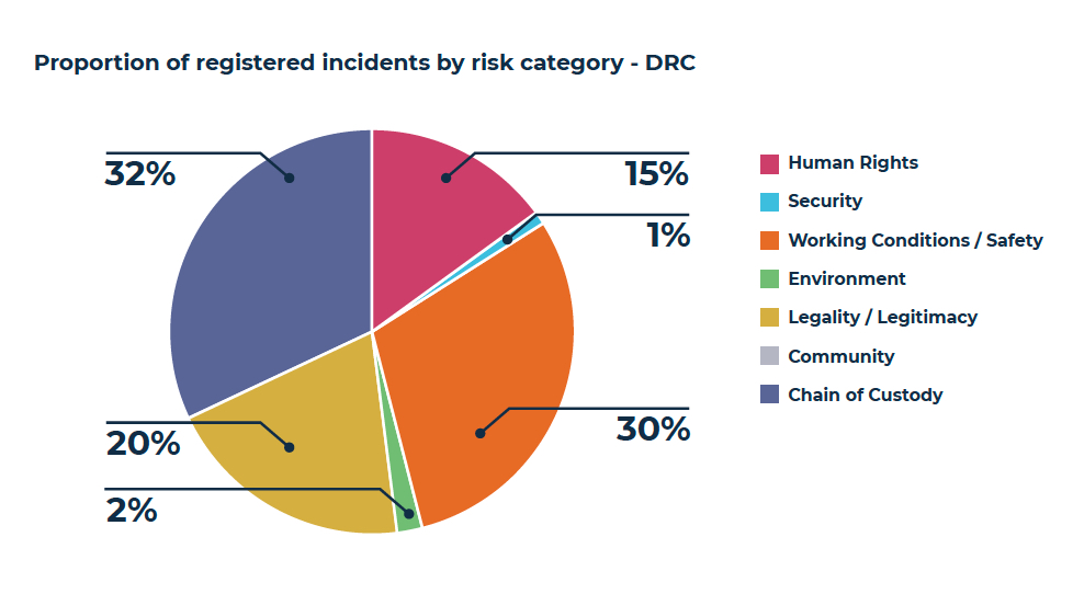 Health and safety bigger risks to human rights than conflict minerals — report