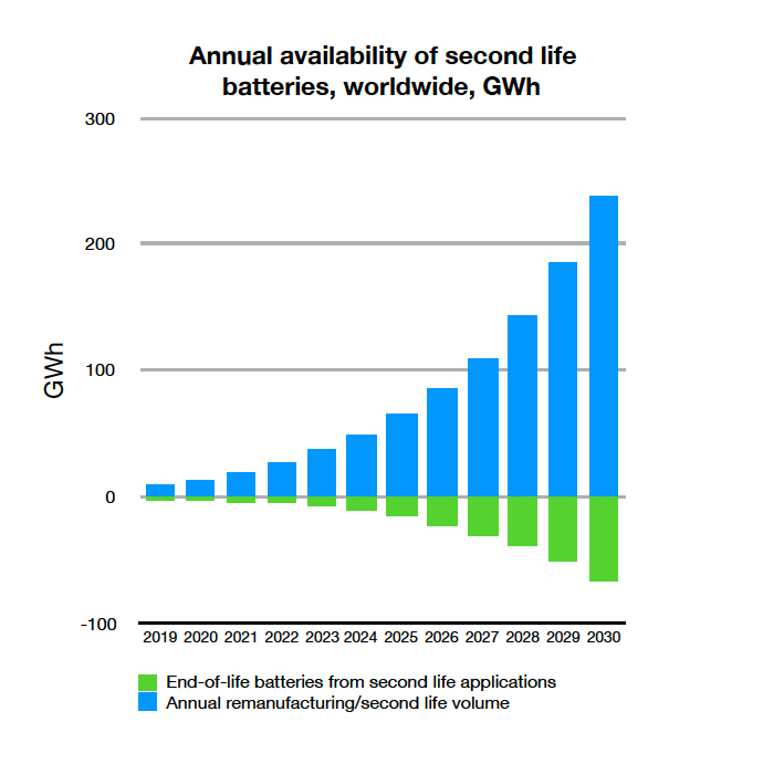 Recycled lithium batteries market to hit $6 billion by 2030 — report 